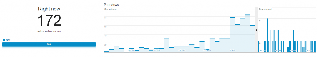 Beginning of the traffic spike