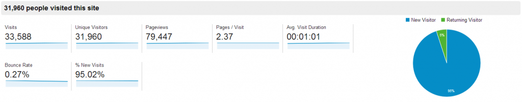 Traffic stats for HN spike